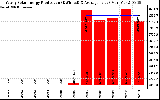 Solar PV/Inverter Performance Yearly Solar Energy Production