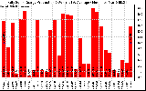 Solar PV/Inverter Performance Daily Solar Energy Production