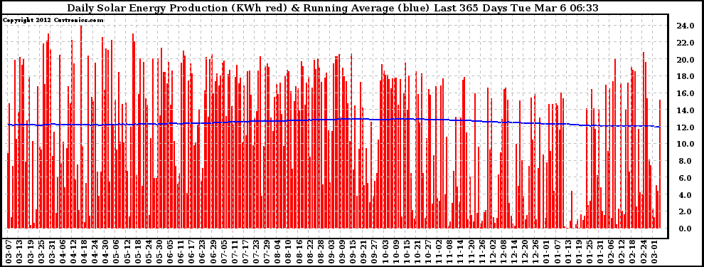 Solar PV/Inverter Performance Daily Solar Energy Production Running Average Last 365 Days