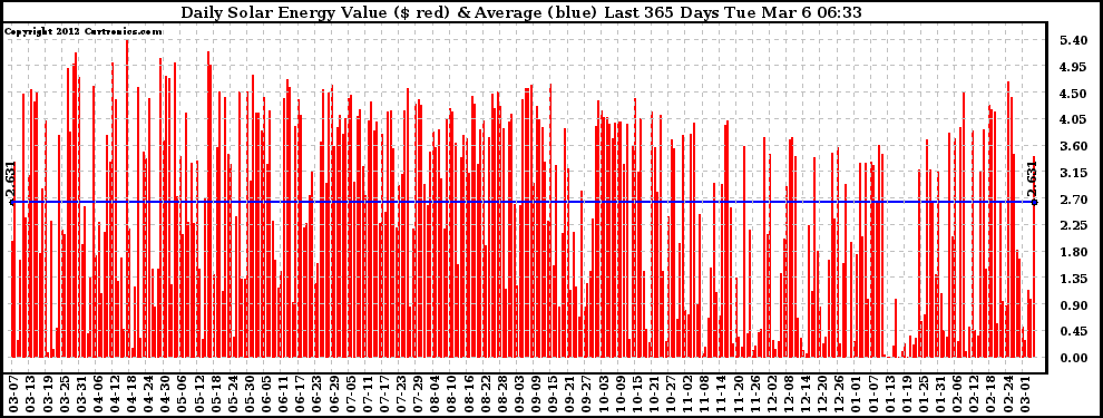 Solar PV/Inverter Performance Daily Solar Energy Production Value Last 365 Days