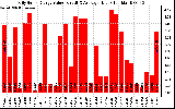 Solar PV/Inverter Performance Daily Solar Energy Production Value