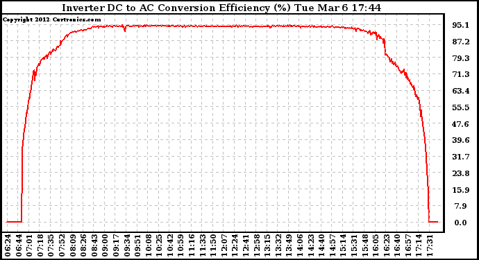 Solar PV/Inverter Performance Inverter DC to AC Conversion Efficiency