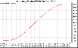 Solar PV/Inverter Performance Daily Energy Production