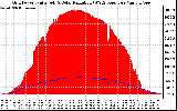 Solar PV/Inverter Performance Grid Power & Solar Radiation