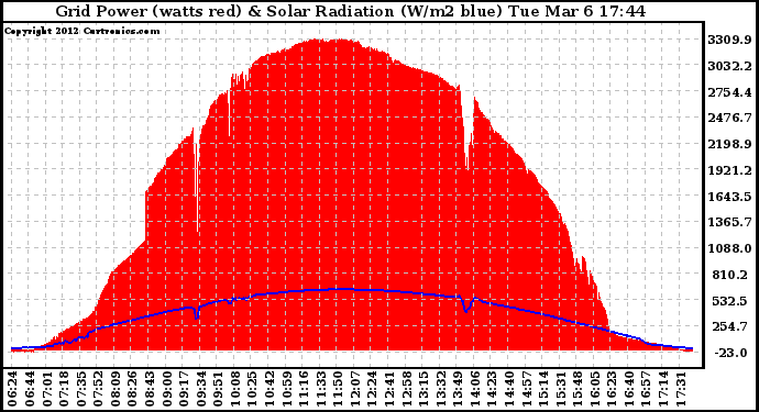 Solar PV/Inverter Performance Grid Power & Solar Radiation