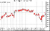 Solar PV/Inverter Performance Grid Voltage