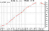 Solar PV/Inverter Performance Outdoor Temperature