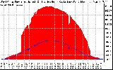 Solar PV/Inverter Performance West Array Power Output & Effective Solar Radiation