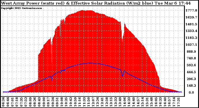 Solar PV/Inverter Performance West Array Power Output & Effective Solar Radiation