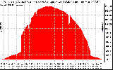 Solar PV/Inverter Performance West Array Actual & Average Power Output