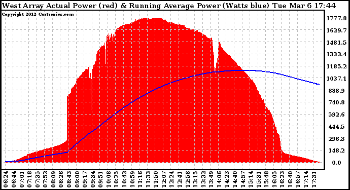 Solar PV/Inverter Performance West Array Actual & Running Average Power Output