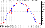 Solar PV/Inverter Performance Photovoltaic Panel Power Output