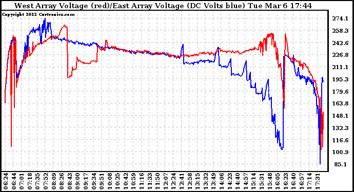 Solar PV/Inverter Performance Photovoltaic Panel Voltage Output