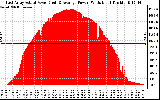 Solar PV/Inverter Performance East Array Actual & Average Power Output