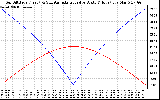 Solar PV/Inverter Performance Sun Altitude Angle & Azimuth Angle