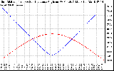 Solar PV/Inverter Performance Sun Altitude Angle & Sun Incidence Angle on PV Panels