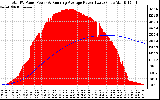 Solar PV/Inverter Performance Total PV Panel & Running Average Power Output