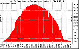 Solar PV/Inverter Performance Total PV Panel Power Output