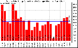 Solar PV/Inverter Performance Weekly Solar Energy Production Value