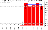 Solar PV/Inverter Performance Yearly Solar Energy Production