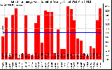 Solar PV/Inverter Performance Daily Solar Energy Production Value