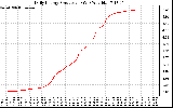 Solar PV/Inverter Performance Daily Energy Production