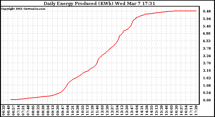 Solar PV/Inverter Performance Daily Energy Production