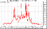 Solar PV/Inverter Performance Daily Energy Production Per Minute