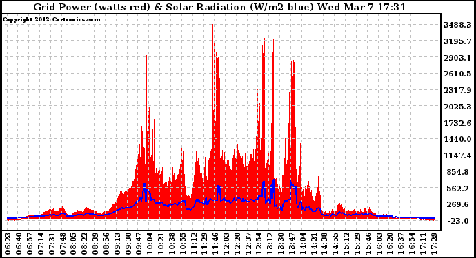 Solar PV/Inverter Performance Grid Power & Solar Radiation