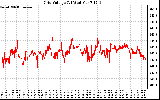 Solar PV/Inverter Performance Grid Voltage