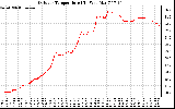 Solar PV/Inverter Performance Outdoor Temperature