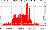 Solar PV/Inverter Performance Solar Radiation & Day Average per Minute