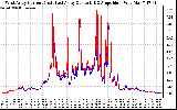 Solar PV/Inverter Performance Photovoltaic Panel Current Output