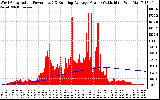 Solar PV/Inverter Performance West Array Actual & Running Average Power Output