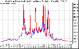 Solar PV/Inverter Performance Photovoltaic Panel Power Output