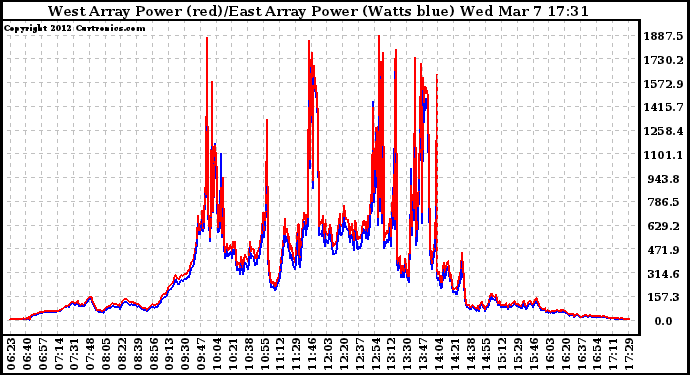 Solar PV/Inverter Performance Photovoltaic Panel Power Output