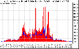 Solar PV/Inverter Performance East Array Power Output & Solar Radiation