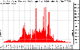 Solar PV/Inverter Performance East Array Actual & Average Power Output