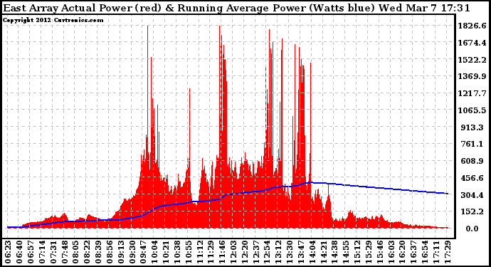 Solar PV/Inverter Performance East Array Actual & Running Average Power Output