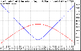 Solar PV/Inverter Performance Sun Altitude Angle & Sun Incidence Angle on PV Panels