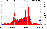 Solar PV/Inverter Performance Total PV Panel & Running Average Power Output