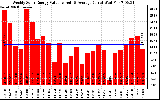 Solar PV/Inverter Performance Weekly Solar Energy Production Value