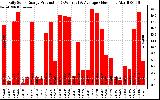 Solar PV/Inverter Performance Daily Solar Energy Production