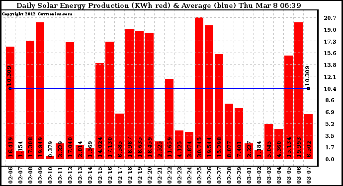 Solar PV/Inverter Performance Daily Solar Energy Production