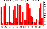 Solar PV/Inverter Performance Daily Solar Energy Production Value