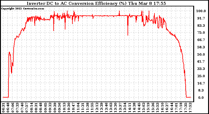 Solar PV/Inverter Performance Inverter DC to AC Conversion Efficiency