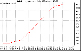 Solar PV/Inverter Performance Daily Energy Production