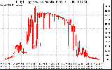 Solar PV/Inverter Performance Daily Energy Production Per Minute