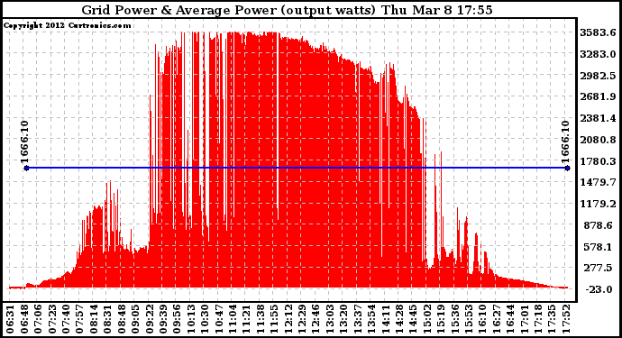 Solar PV/Inverter Performance Inverter Power Output