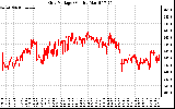 Solar PV/Inverter Performance Grid Voltage